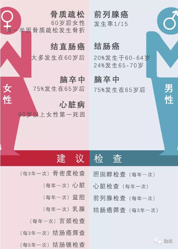 买不买保险都得看！不同年龄段，我们如何做体检？-公众号-保倍多