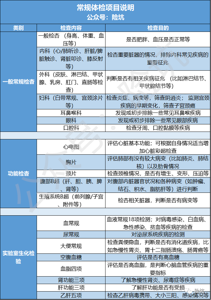 买不买保险都得看！不同年龄段，我们如何做体检？-公众号-保倍多