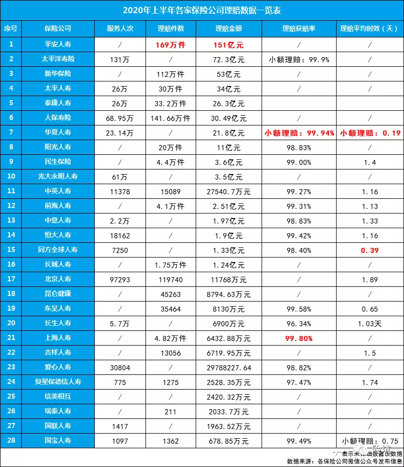 2020上半年理赔数据出炉，看了近30家，我要告诉你这些事实