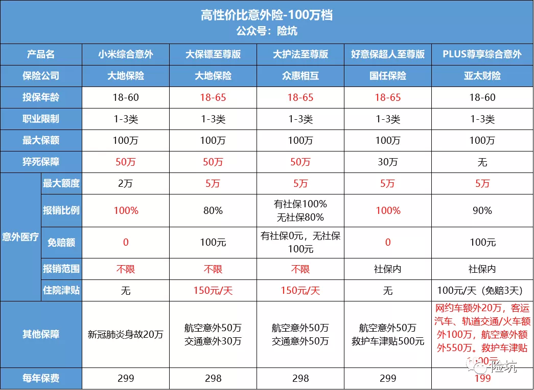 最新成人高性价比意外险选购手册，有没有你的心头好？-公众号-保倍多