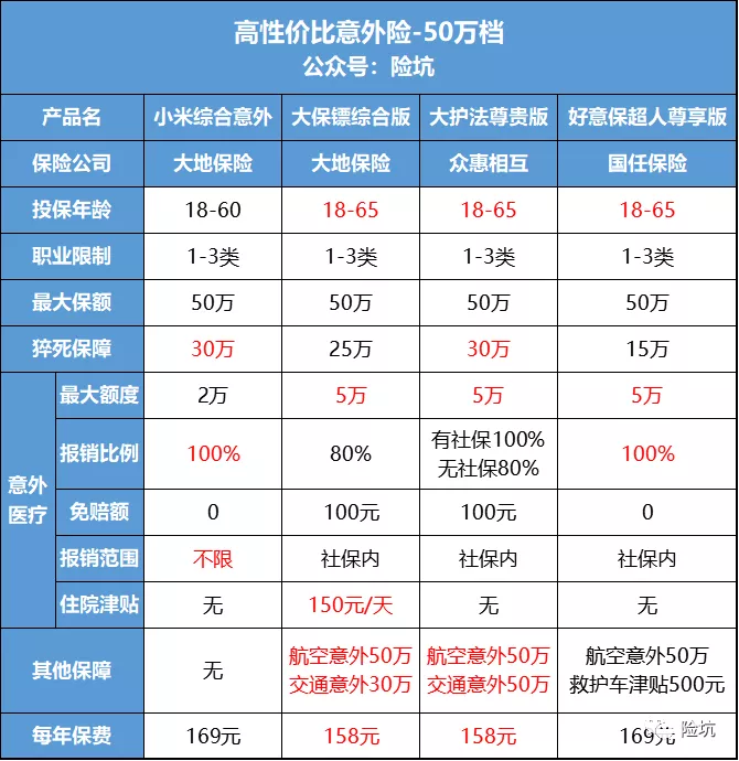 最新成人高性价比意外险选购手册，有没有你的心头好？