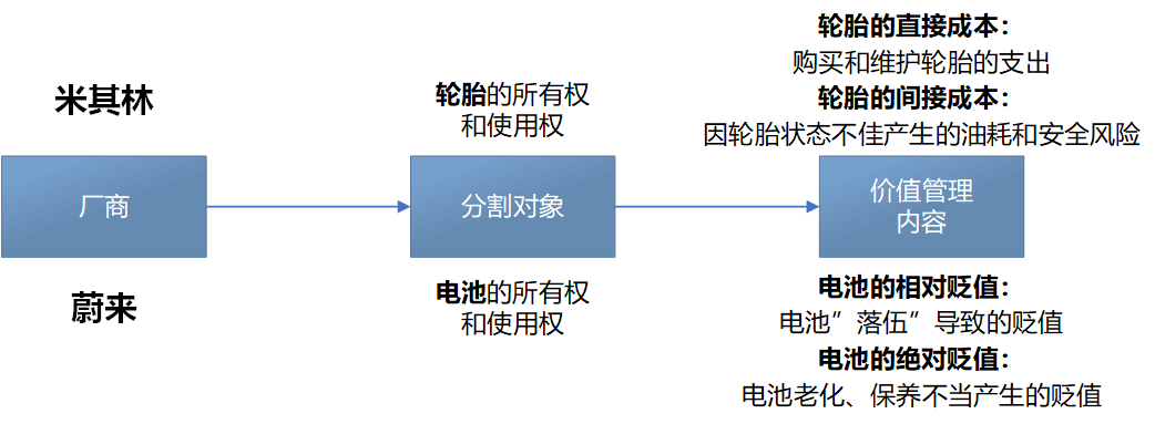 蔚来决定“砍”电池两刀-锋巢网