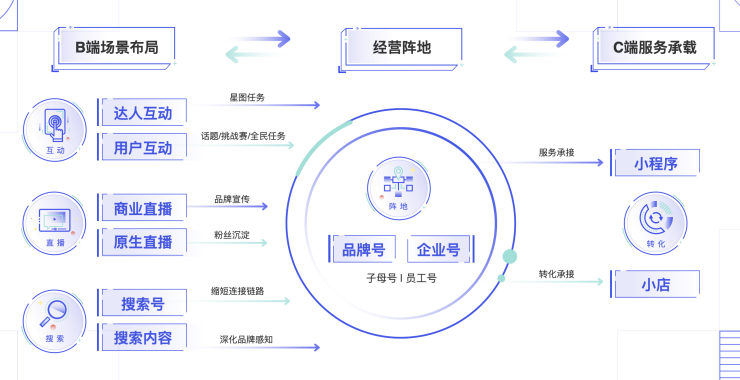 从营销到生意，你没看到的潜力正在爆发