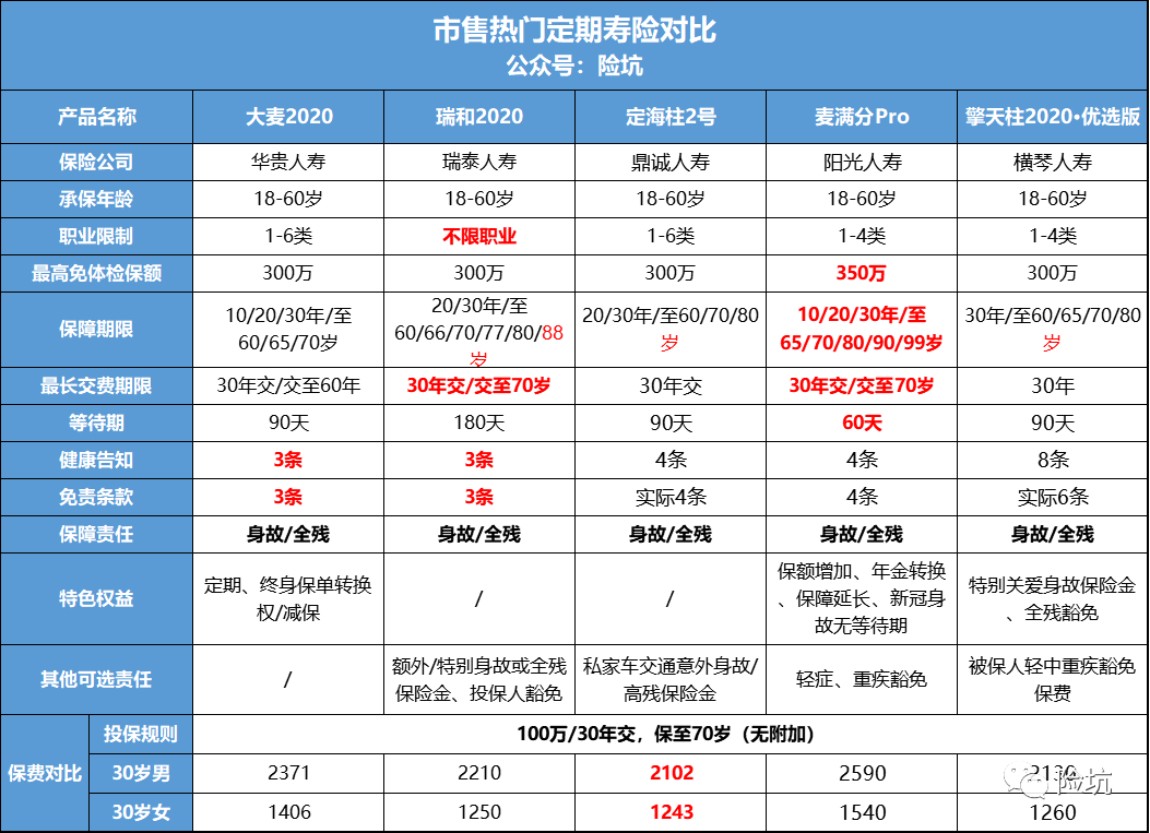 2020年8月最新定期寿险推荐，我更偏向哪一款？