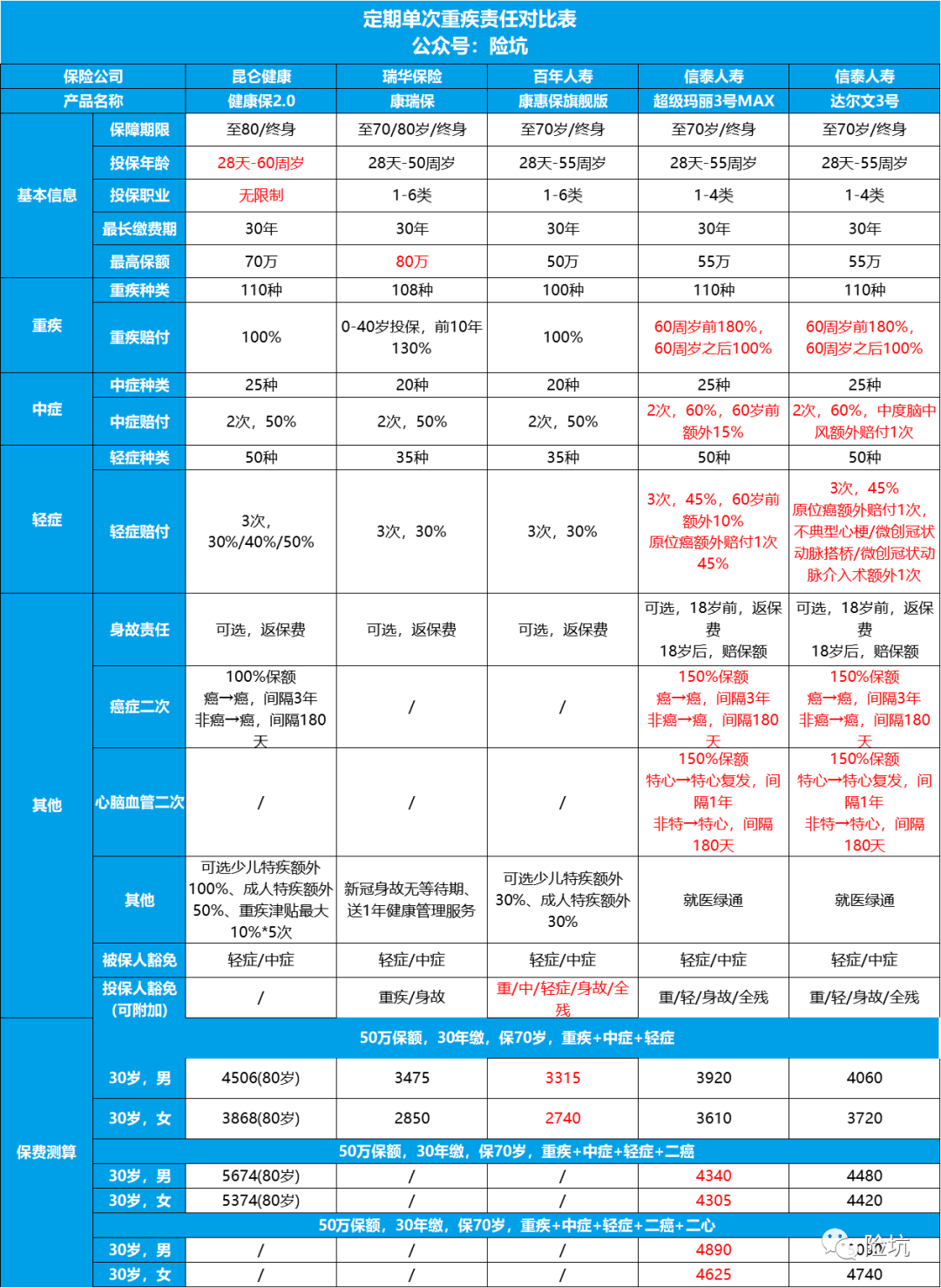 下架前的PK，哪款定期重疾险更值得买？-公众号-保倍多