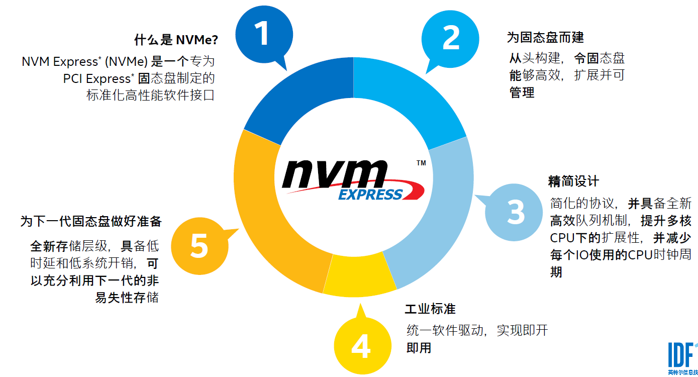 NVMe势不可挡，优质人才加速释放平凡数据的不凡潜力-锋巢网
