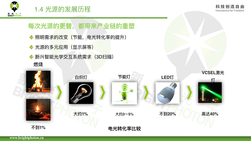 VCSEL|VCSEL行业概述及展望