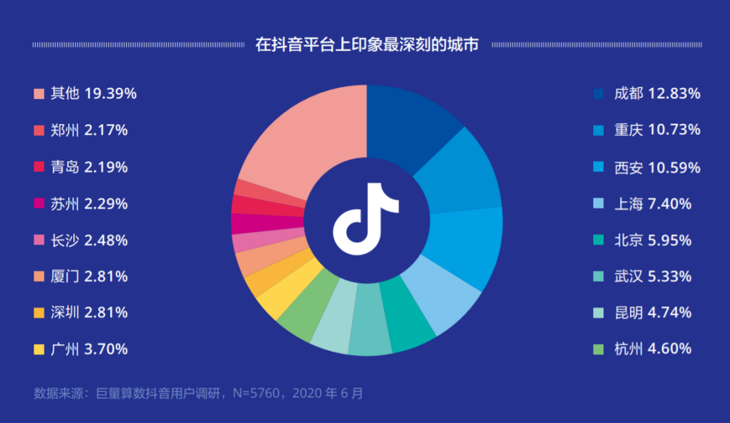 从“城市”到“城事” ，网红打卡潮流下的城市营销可复制？-锋巢网