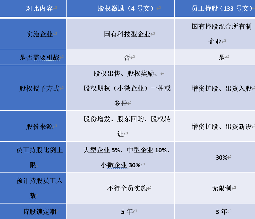 企业实施混合所有制改革基础上,主要采取增资扩股,出资新设方式开展