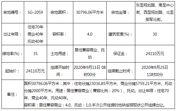 总价5.894亿元！太原悦晟房地产斩获龙城大街两宗综合用地