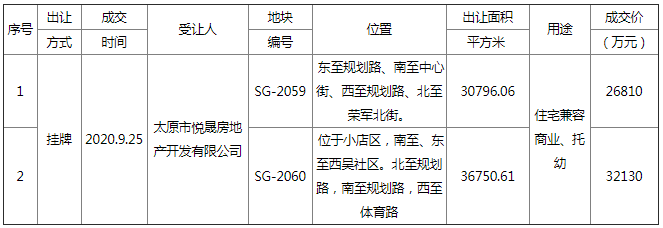 总价5.894亿元！太原悦晟房地产斩获龙城大街两宗综合用地