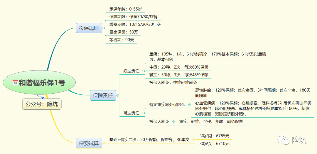 和谐福乐保1号，重疾额外赔付70%，值得买吗？