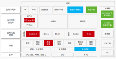 openEuler平台能否借社区生态补强国内开源最后一块短板?-锋巢网