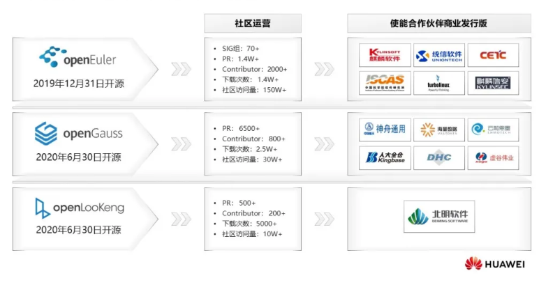 openEuler平台能否借社区生态补强国内开源最后一块短板?-锋巢网