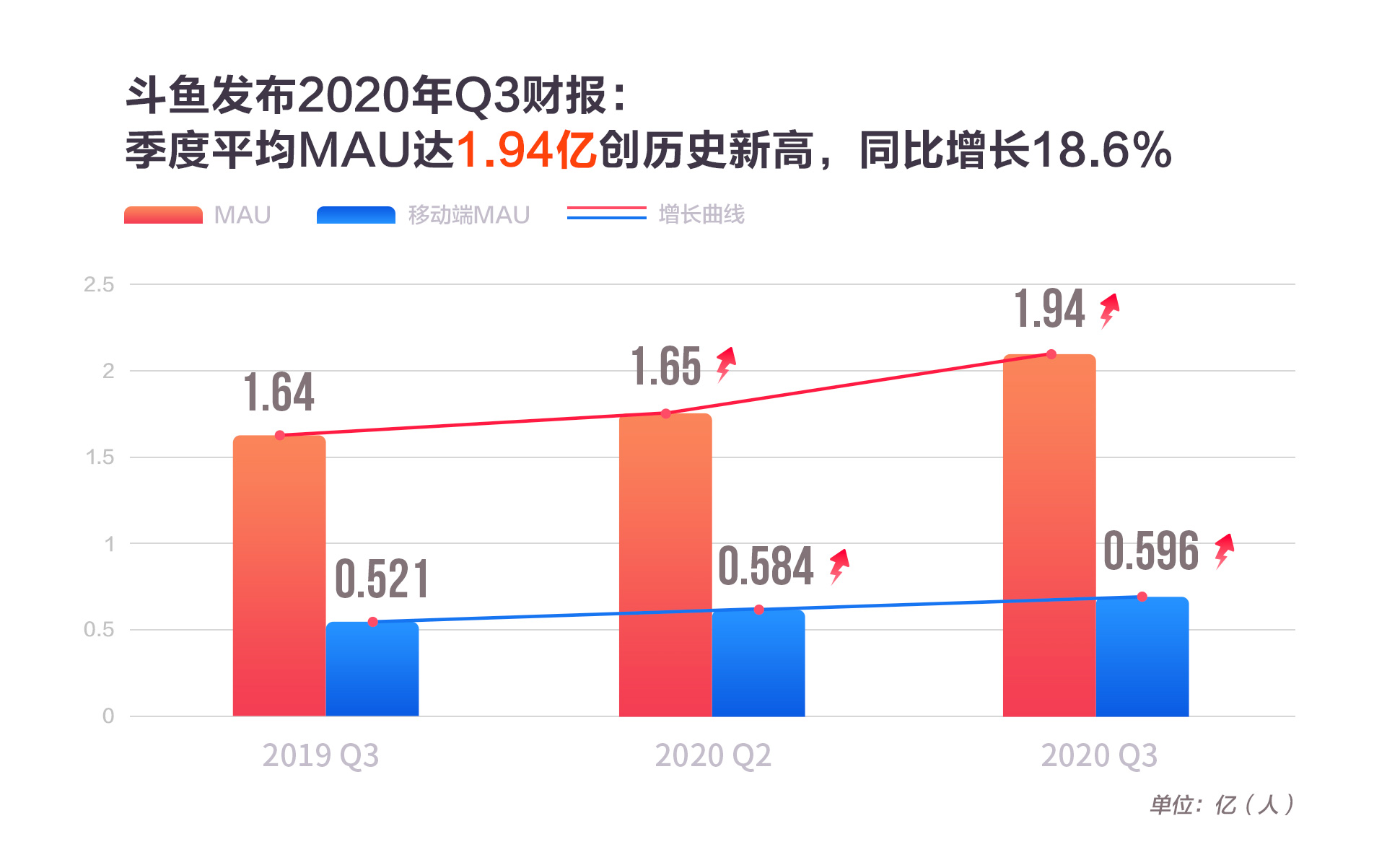 左手电竞，右手直播：斗鱼新赛道稳了-锋巢网