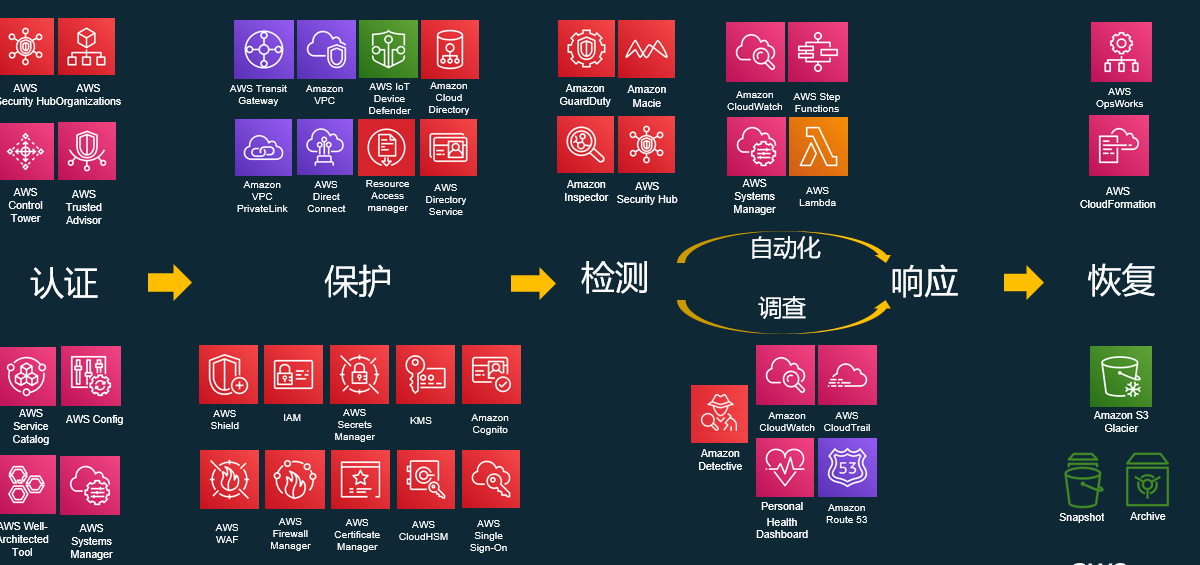 打造安全生态,AWS用安全底座迎接云计算黄金十年-锋巢网