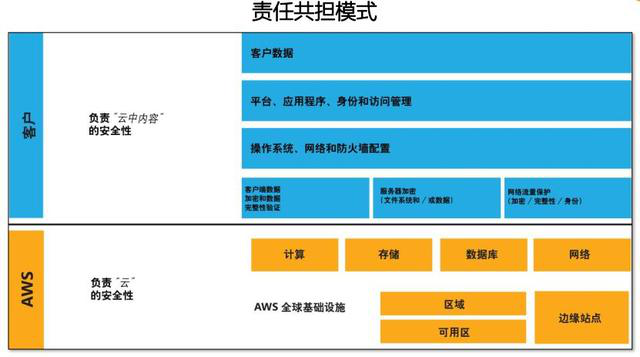 打造安全生态,AWS用安全底座迎接云计算黄金十年-锋巢网