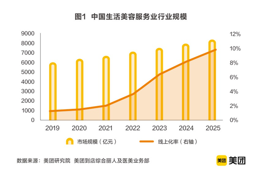 6300亿美业市场的1.5%：谁能“剪”出第一桶金？-锋巢网