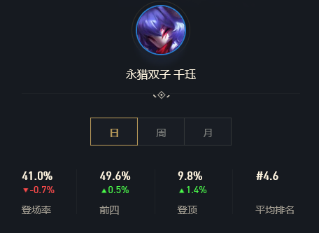 点名流千珏重回云顶秘幽昼千珏强度登顶 英雄联盟 Lol 电竞虎