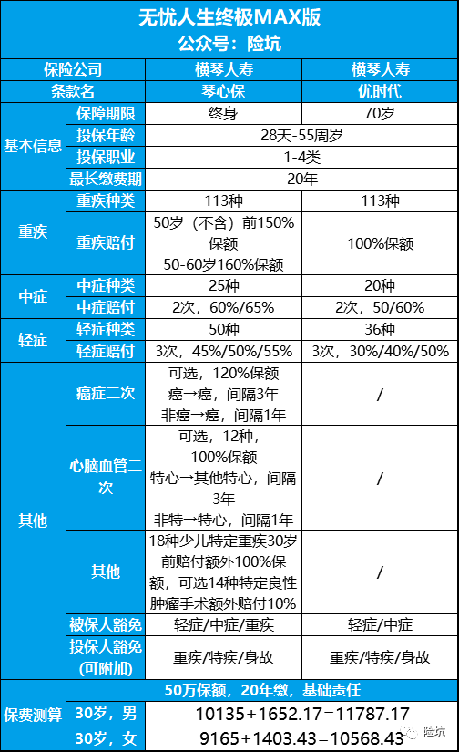 无忧人生终极MAX版，能赔190%的重疾又是啥样？