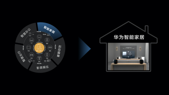 以新思维入局智能家居，华为要做基础设施提供商-锋巢网