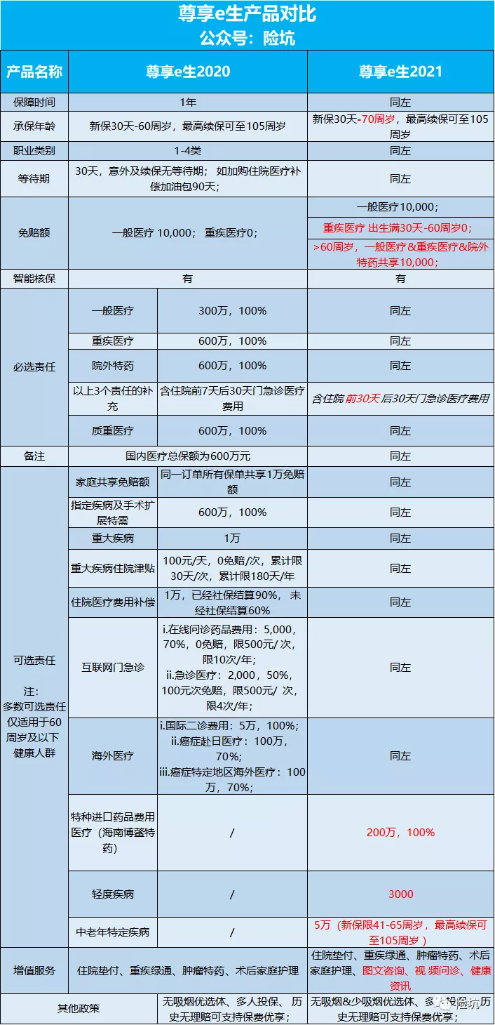 “国民医保”迎来第17次升级，尊享e生2021能否继续领先？