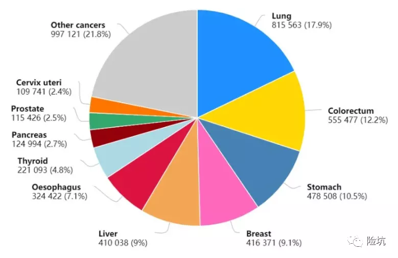 2020最新全球癌症数据：这个癌竟取代肺癌成为第一大癌