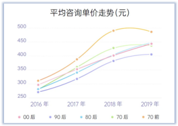 一对一在线占卜，抢心理咨询师的饭碗？-锋巢网