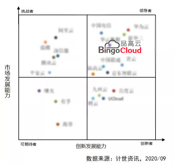 自主可控+专属云：品高云入选私有云厂商竞争力领导者象限