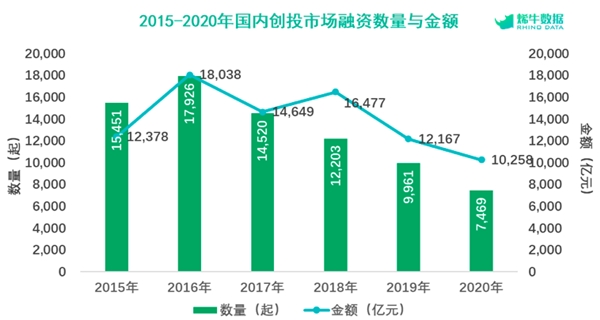 2020年中国创投市场数据报告：1.79%的融资拿走了市场上近4成的钱！