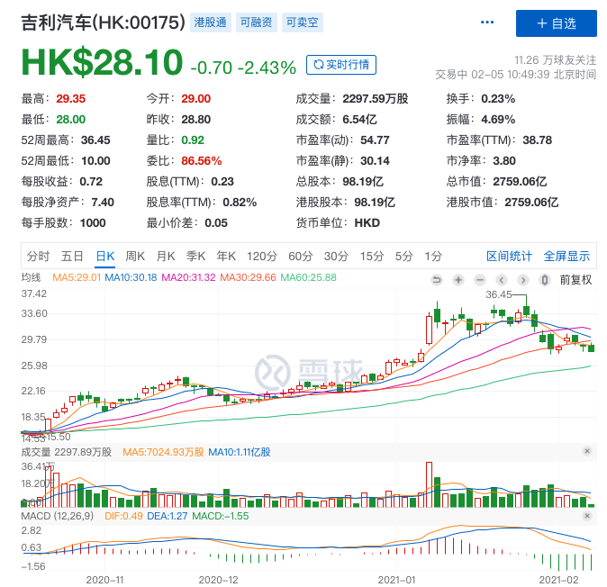 吉利急需“充电”-锋巢网