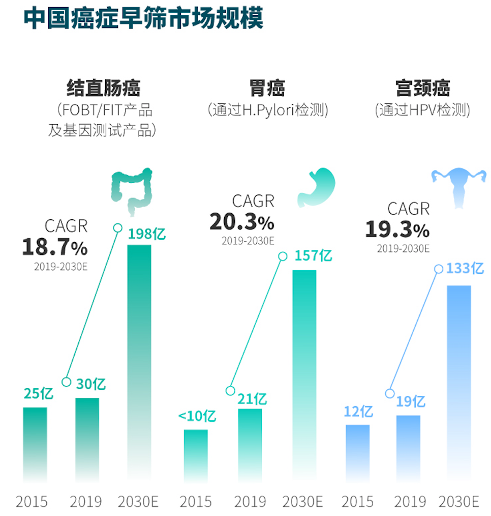 牛年开市“第一股” 诺辉“敲”开了癌症早筛大市场-锋巢网