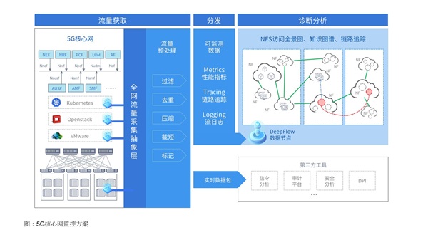 云杉网络发布DeepFlow 5G核心网网络功能服务监控方案