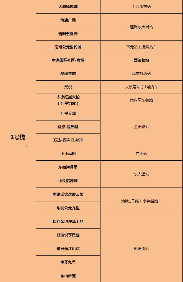 太原地鐵二期詳細規劃出爐未來5年這些樓盤可享地鐵紅利