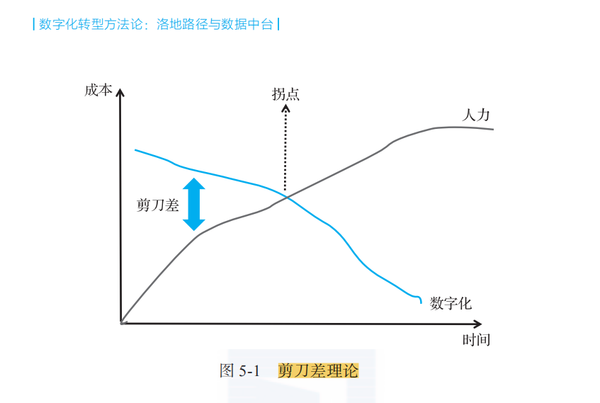 数字化转型与剪刀差理论是什么关系