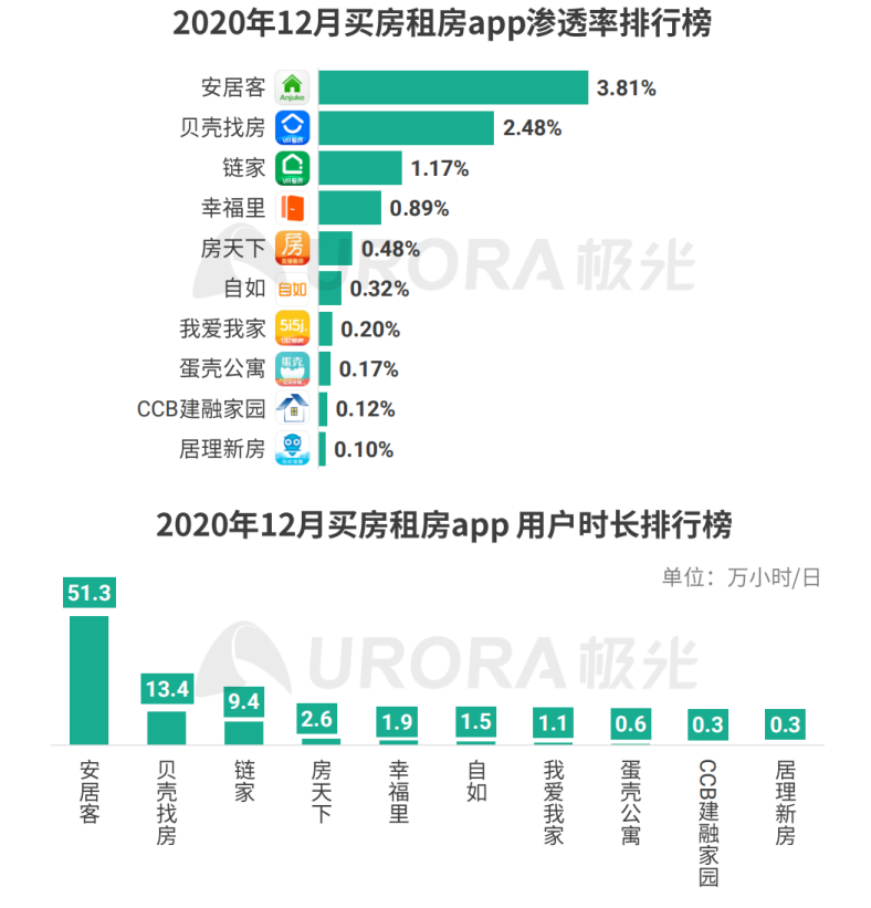 安居客IPO释放头部聚能：产业化升级，推动房产生态良性竞争-锋巢网