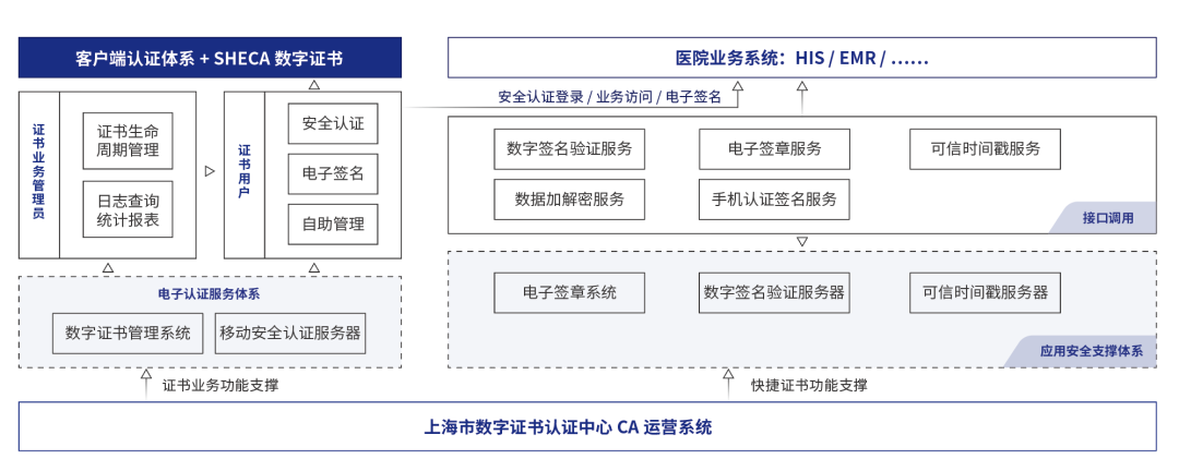 高频触达各业务流程，上海CA数字信任服务助力医院信息化转型打出组合拳