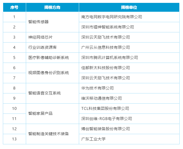 云从科技承担工信部新一代人工智能产业创新重点任务