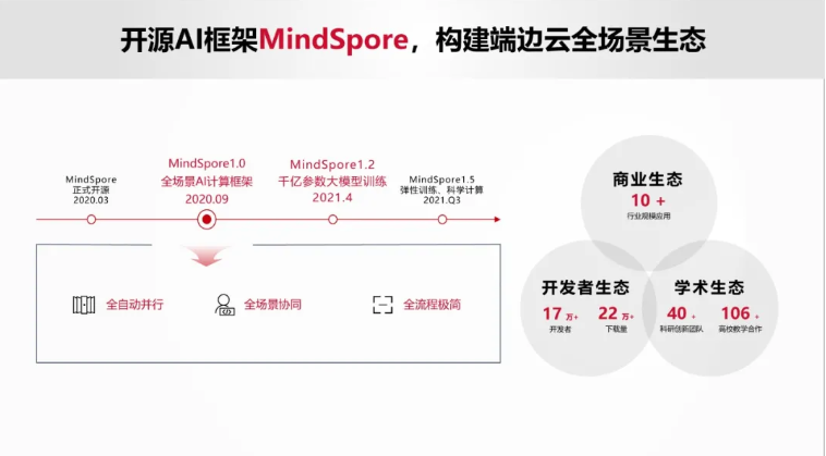 昇腾计算产业的繁荣之道：集结号下汇众智、集合力-锋巢网