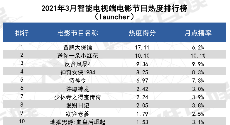 3月大屏市场观察：《赘婿》《冒牌大保镖》成热度最高剧集和电影  