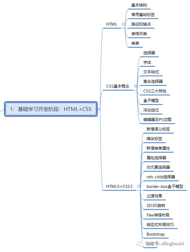 全流程web前端开发学习流程图_www.itpxw.cn