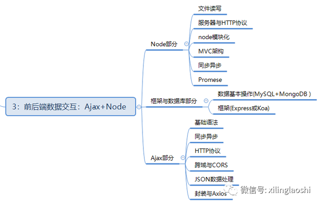 全流程web前端开发学习流程图_www.itpxw.cn