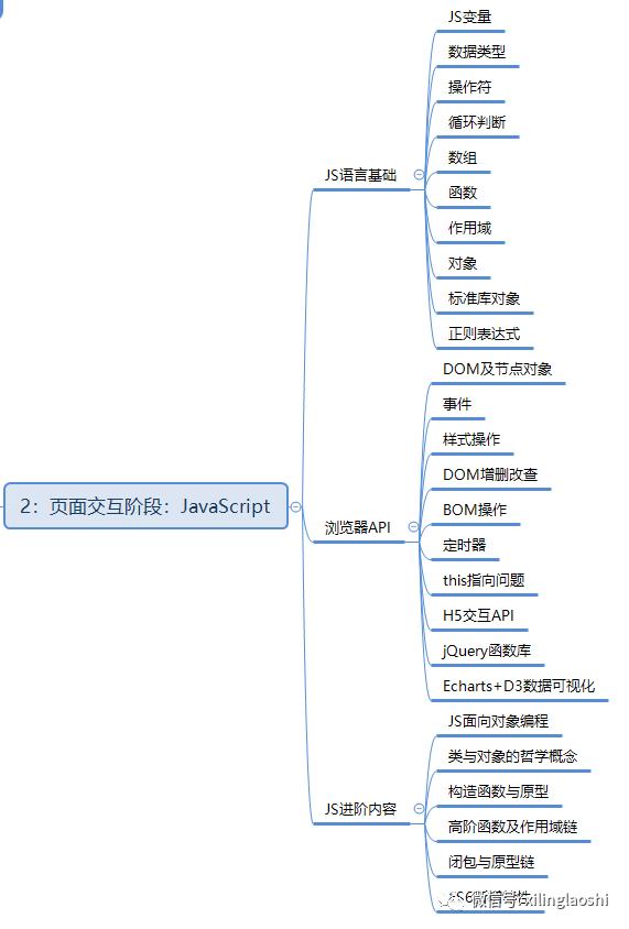 全流程web前端开发学习流程图_www.itpxw.cn