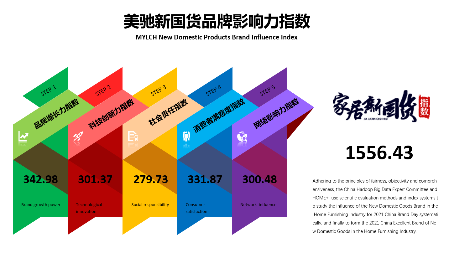 2021年5月9日，由HOME家饰界联合China Hadoop大数据发布的《2021年中国品牌日第二届家居新国货品牌指数研究》成果正式发布，美驰门窗凭借多年高...