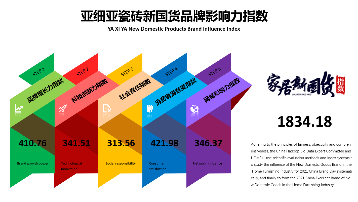 5月9日，由HOME家饰界联合China Hadoop大数据主办的《2021年中国品牌日家居新国货指数研究》在北京发布。研究报告围绕品牌增长力、科技创新力、企业...