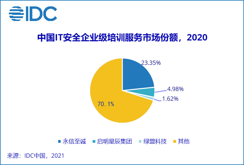 安全服务能力再获认可！永信至诚蝉联IDC中国IT安全企业级培训服务市场第一