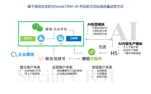 销博特（XiaoBote）发布Ai-Wei SCRM 解决方案,唤醒您的微信自有生态！