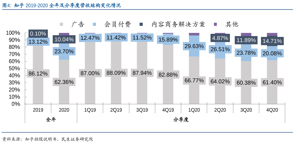 知乎Q1财报，一只有潜力的蜗牛