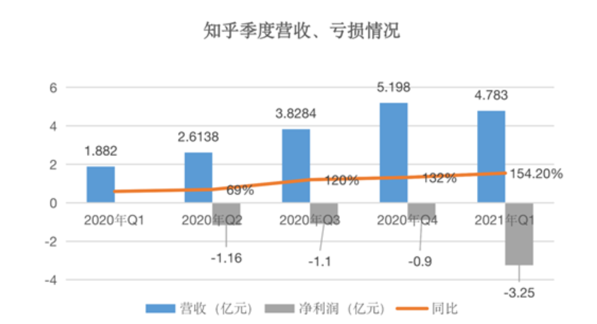 知乎Q1财报，一只有潜力的蜗牛