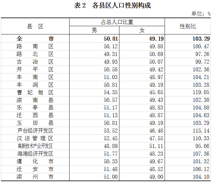 唐山常住人口_最新大数据 2018年唐山哪个县 市 区 人最多 哪里的居民最富裕